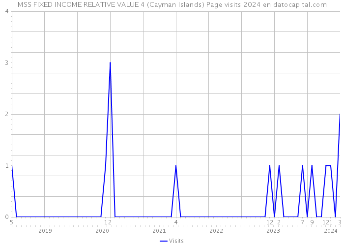 MSS FIXED INCOME RELATIVE VALUE 4 (Cayman Islands) Page visits 2024 