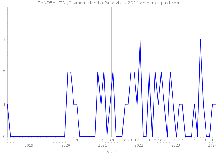 TANDEM LTD (Cayman Islands) Page visits 2024 