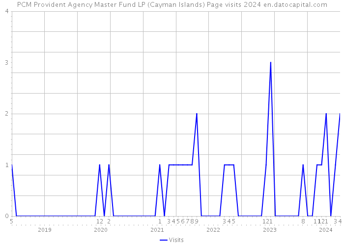PCM Provident Agency Master Fund LP (Cayman Islands) Page visits 2024 