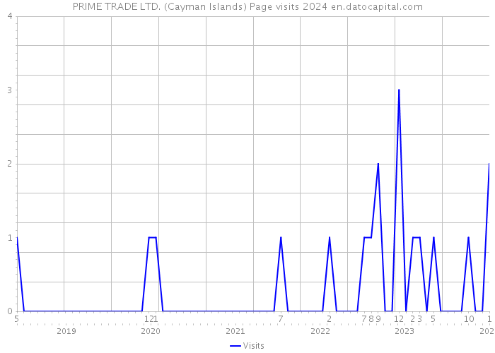 PRIME TRADE LTD. (Cayman Islands) Page visits 2024 