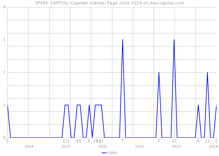 SPARK CAPITAL (Cayman Islands) Page visits 2024 