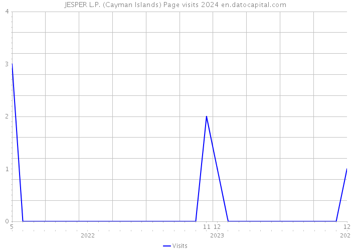 JESPER L.P. (Cayman Islands) Page visits 2024 