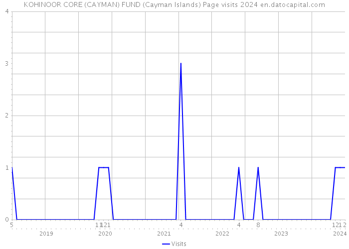 KOHINOOR CORE (CAYMAN) FUND (Cayman Islands) Page visits 2024 