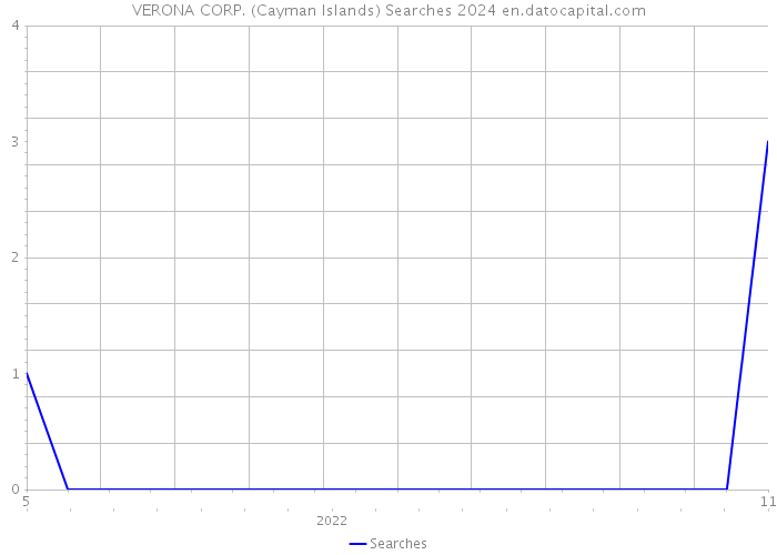 VERONA CORP. (Cayman Islands) Searches 2024 