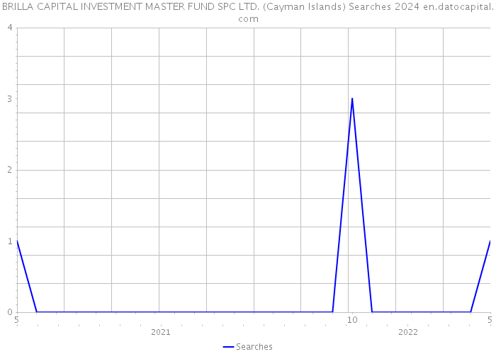 BRILLA CAPITAL INVESTMENT MASTER FUND SPC LTD. (Cayman Islands) Searches 2024 