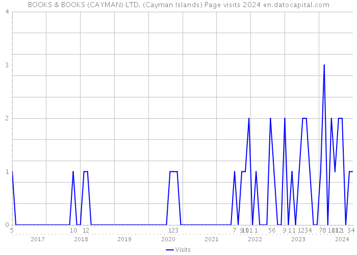 BOOKS & BOOKS (CAYMAN) LTD. (Cayman Islands) Page visits 2024 
