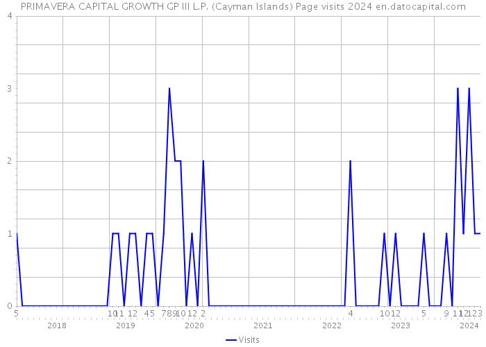 PRIMAVERA CAPITAL GROWTH GP III L.P. (Cayman Islands) Page visits 2024 