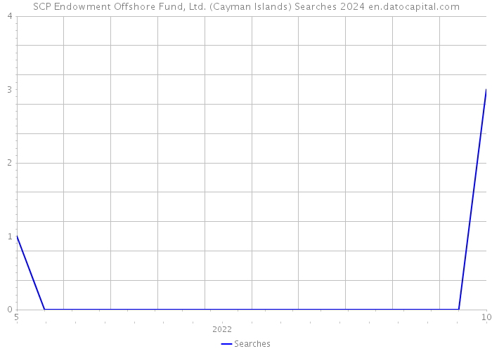 SCP Endowment Offshore Fund, Ltd. (Cayman Islands) Searches 2024 