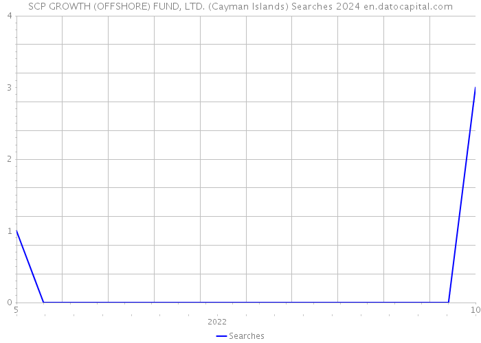 SCP GROWTH (OFFSHORE) FUND, LTD. (Cayman Islands) Searches 2024 