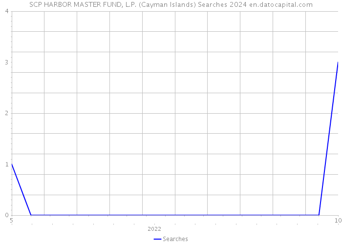 SCP HARBOR MASTER FUND, L.P. (Cayman Islands) Searches 2024 
