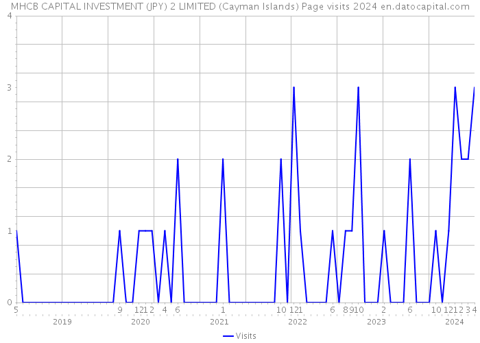 MHCB CAPITAL INVESTMENT (JPY) 2 LIMITED (Cayman Islands) Page visits 2024 