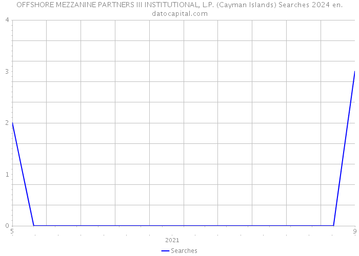 OFFSHORE MEZZANINE PARTNERS III INSTITUTIONAL, L.P. (Cayman Islands) Searches 2024 
