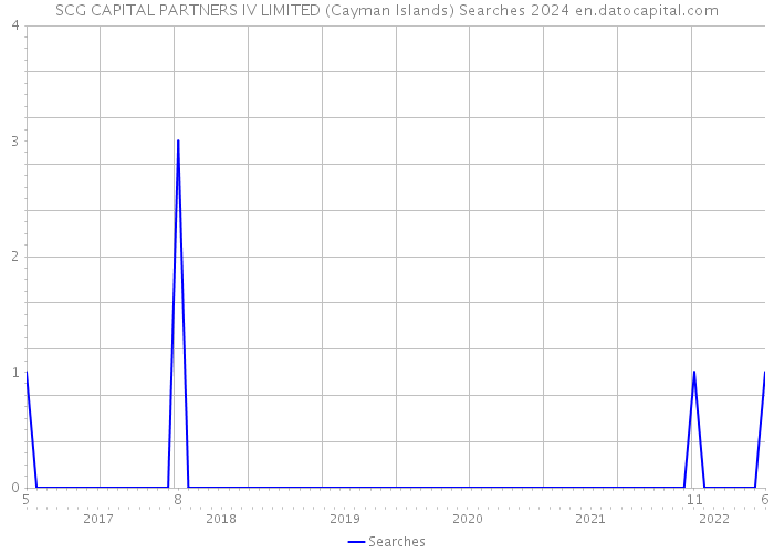 SCG CAPITAL PARTNERS IV LIMITED (Cayman Islands) Searches 2024 