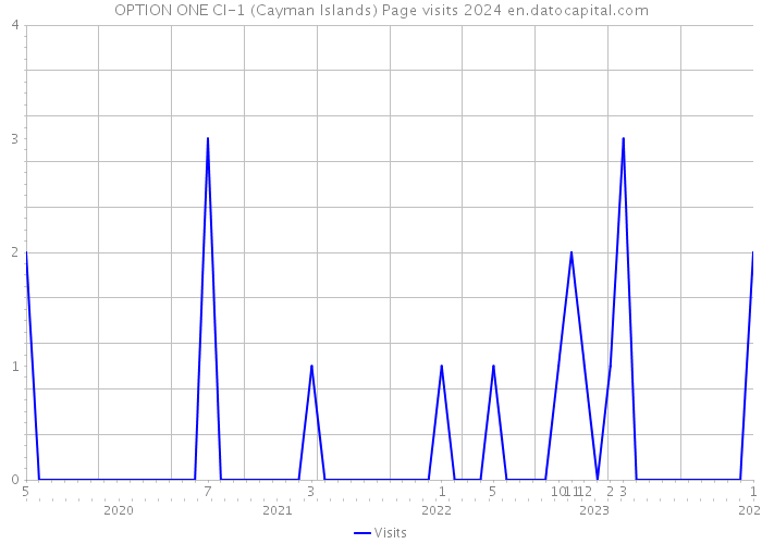 OPTION ONE CI-1 (Cayman Islands) Page visits 2024 