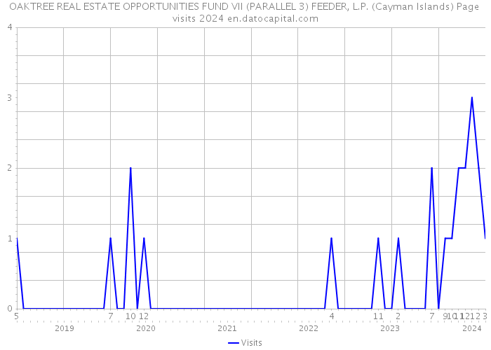 OAKTREE REAL ESTATE OPPORTUNITIES FUND VII (PARALLEL 3) FEEDER, L.P. (Cayman Islands) Page visits 2024 