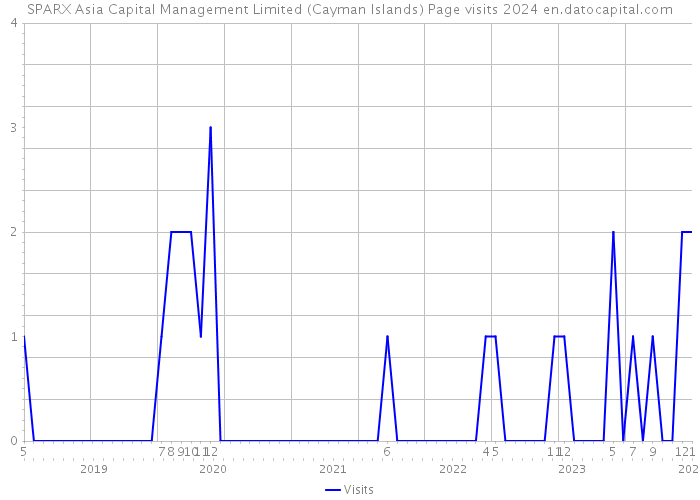 SPARX Asia Capital Management Limited (Cayman Islands) Page visits 2024 