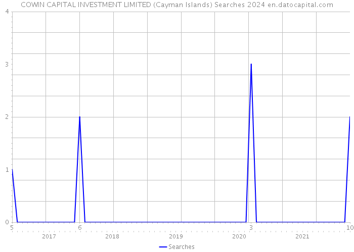 COWIN CAPITAL INVESTMENT LIMITED (Cayman Islands) Searches 2024 