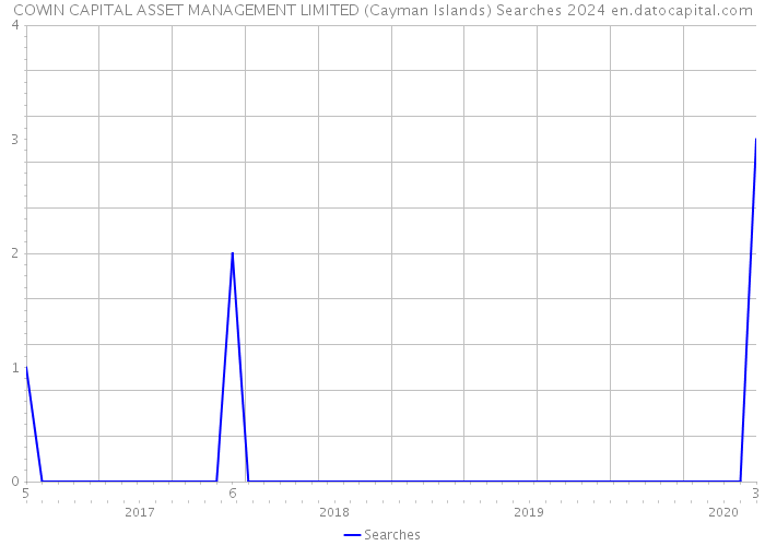 COWIN CAPITAL ASSET MANAGEMENT LIMITED (Cayman Islands) Searches 2024 