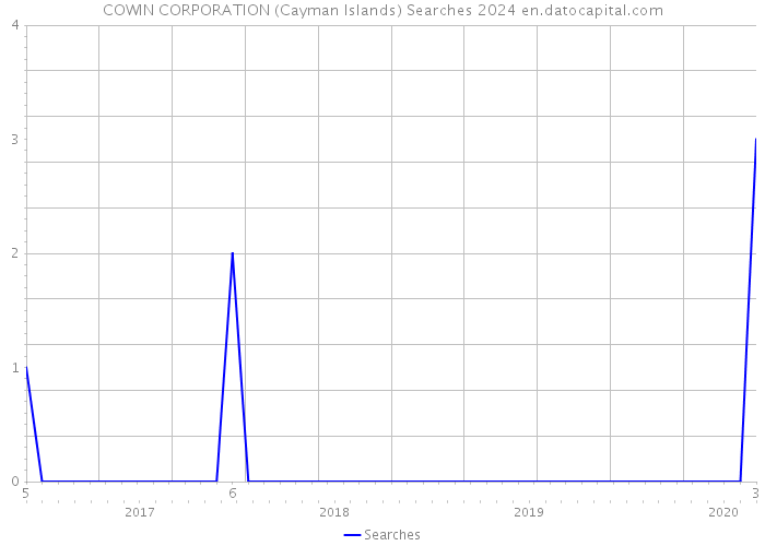 COWIN CORPORATION (Cayman Islands) Searches 2024 
