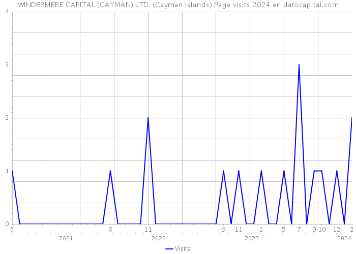 WINDERMERE CAPITAL (CAYMAN) LTD. (Cayman Islands) Page visits 2024 