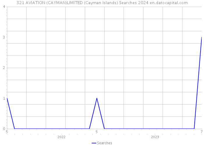 321 AVIATION (CAYMAN)LIMITED (Cayman Islands) Searches 2024 