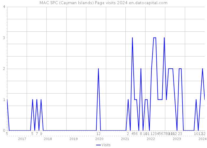 MAC SPC (Cayman Islands) Page visits 2024 