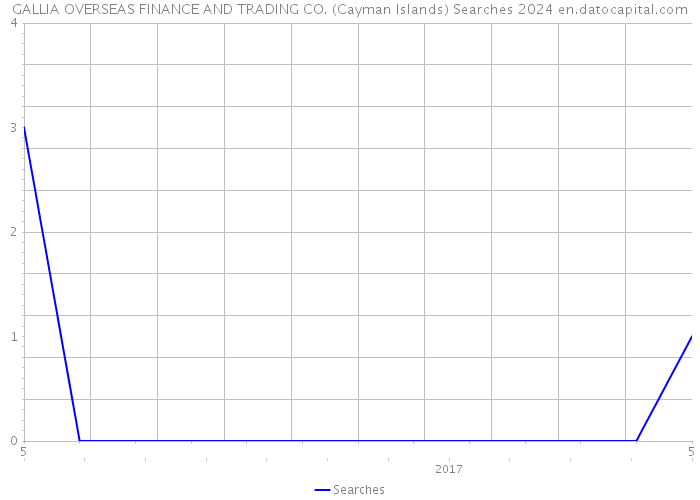 GALLIA OVERSEAS FINANCE AND TRADING CO. (Cayman Islands) Searches 2024 