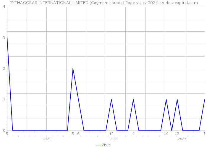 PYTHAGORAS INTERNATIONAL LIMITED (Cayman Islands) Page visits 2024 