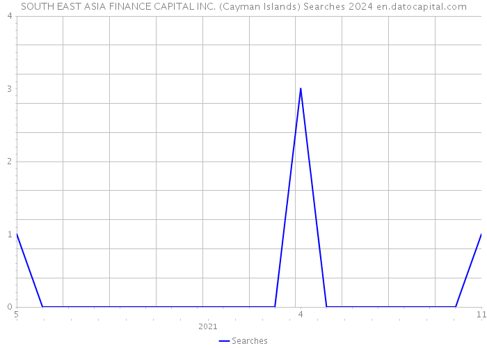 SOUTH EAST ASIA FINANCE CAPITAL INC. (Cayman Islands) Searches 2024 