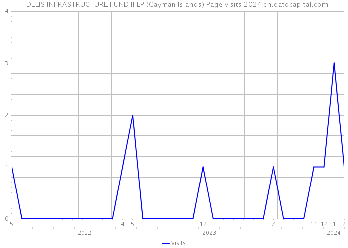 FIDELIS INFRASTRUCTURE FUND II LP (Cayman Islands) Page visits 2024 