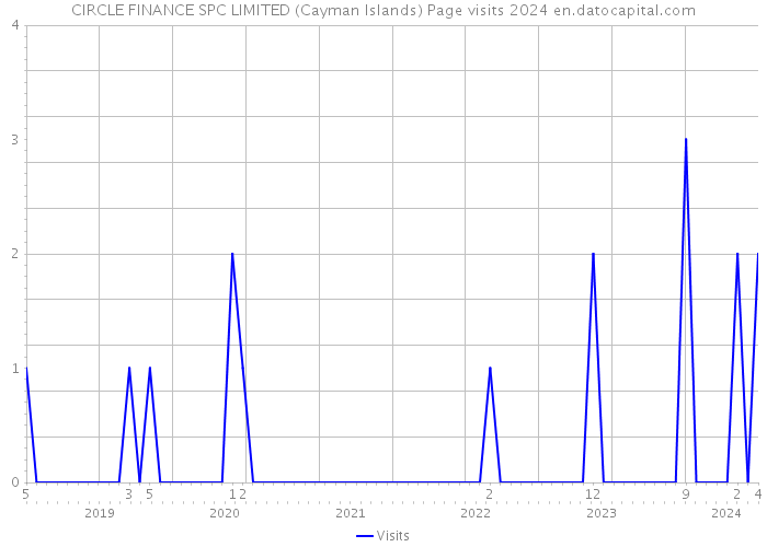 CIRCLE FINANCE SPC LIMITED (Cayman Islands) Page visits 2024 