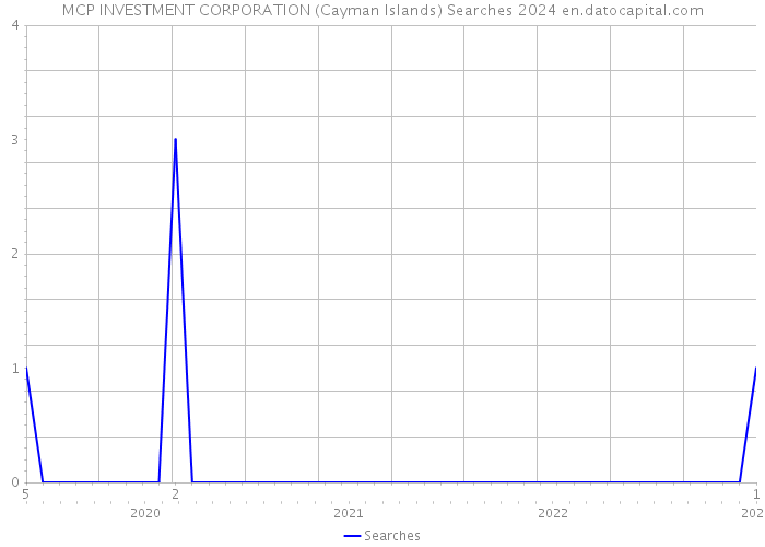 MCP INVESTMENT CORPORATION (Cayman Islands) Searches 2024 
