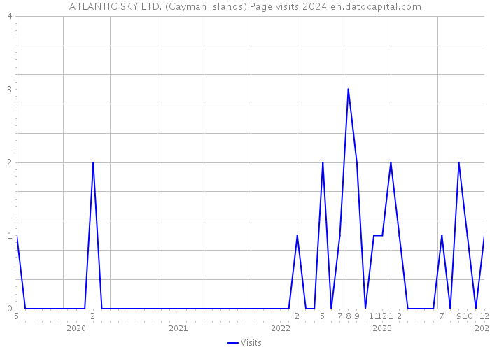 ATLANTIC SKY LTD. (Cayman Islands) Page visits 2024 