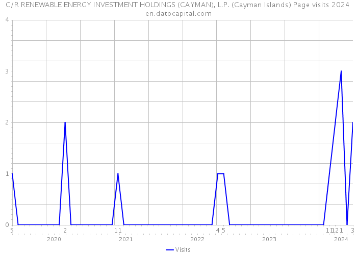 C/R RENEWABLE ENERGY INVESTMENT HOLDINGS (CAYMAN), L.P. (Cayman Islands) Page visits 2024 