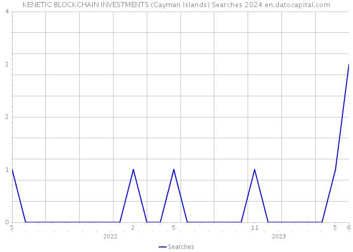 KENETIC BLOCKCHAIN INVESTMENTS (Cayman Islands) Searches 2024 