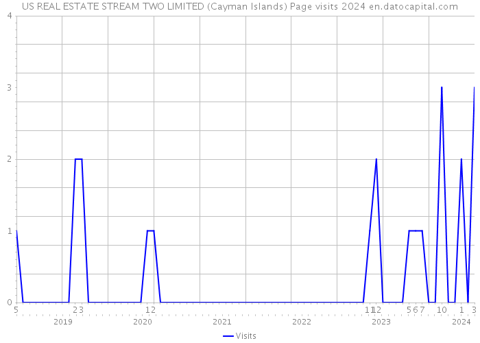 US REAL ESTATE STREAM TWO LIMITED (Cayman Islands) Page visits 2024 