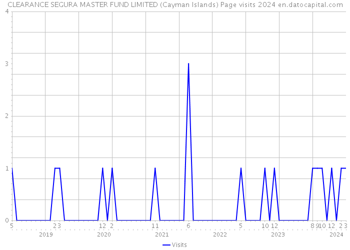 CLEARANCE SEGURA MASTER FUND LIMITED (Cayman Islands) Page visits 2024 