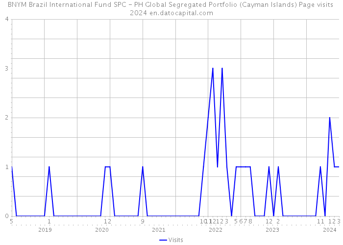 BNYM Brazil International Fund SPC - PH Global Segregated Portfolio (Cayman Islands) Page visits 2024 