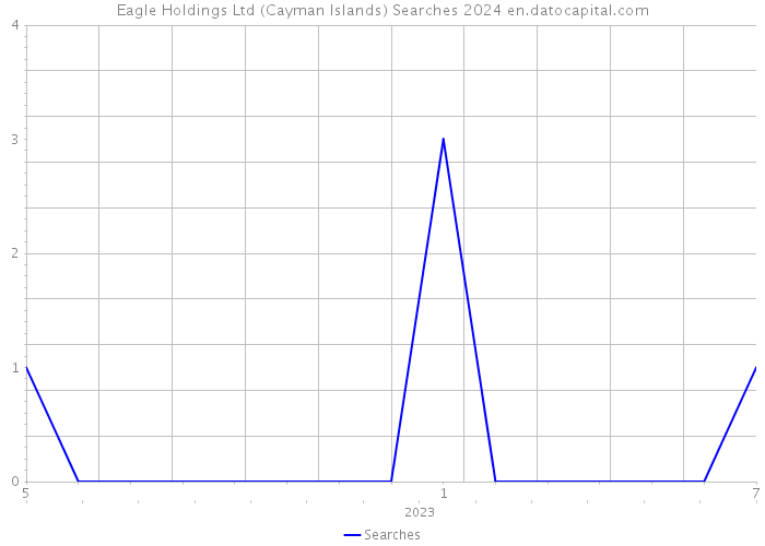 Eagle Holdings Ltd (Cayman Islands) Searches 2024 