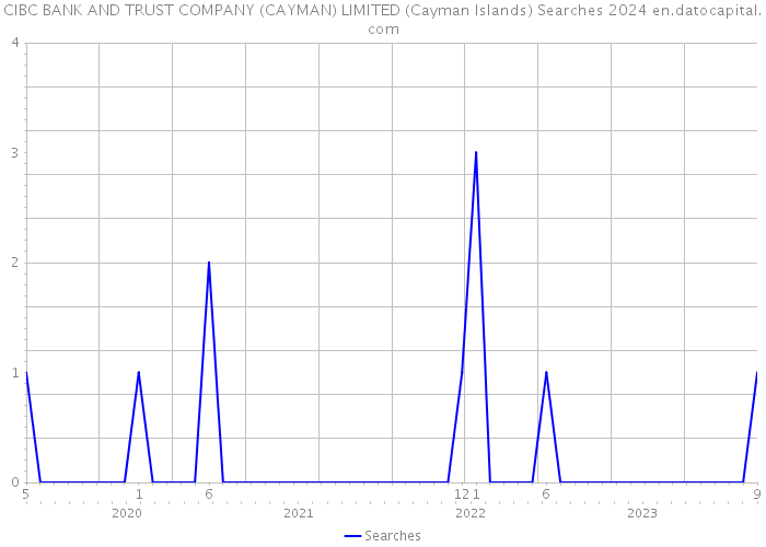 CIBC BANK AND TRUST COMPANY (CAYMAN) LIMITED (Cayman Islands) Searches 2024 
