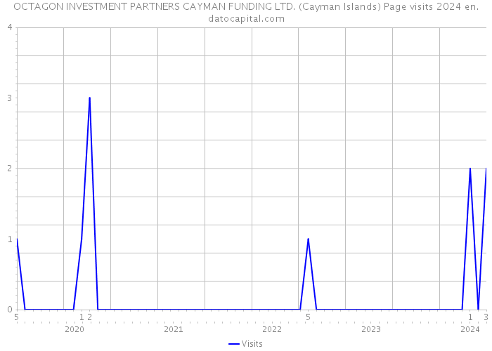 OCTAGON INVESTMENT PARTNERS CAYMAN FUNDING LTD. (Cayman Islands) Page visits 2024 