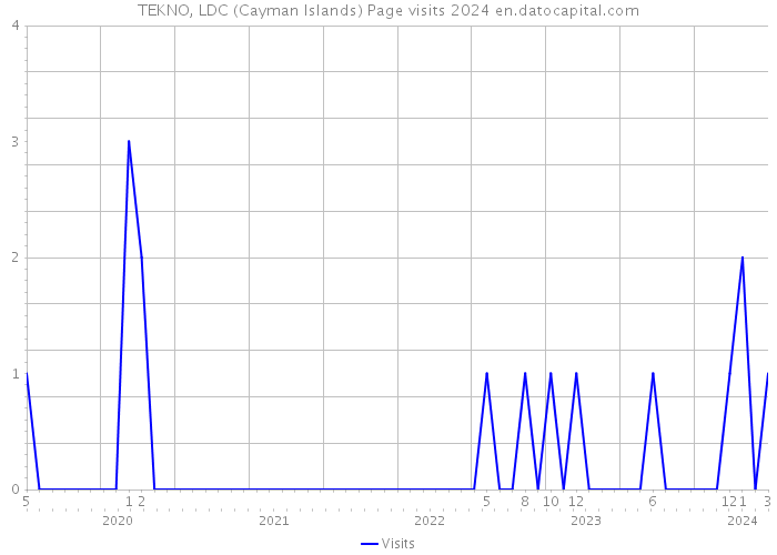 TEKNO, LDC (Cayman Islands) Page visits 2024 
