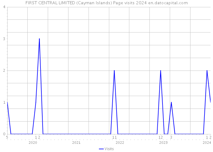 FIRST CENTRAL LIMITED (Cayman Islands) Page visits 2024 