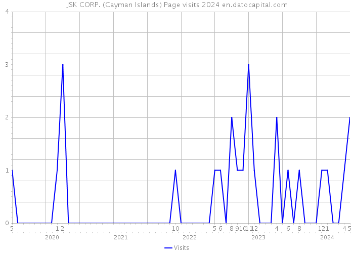 JSK CORP. (Cayman Islands) Page visits 2024 