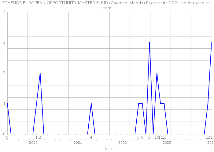 STHENOS EUROPEAN OPPORTUNITY MASTER FUND (Cayman Islands) Page visits 2024 