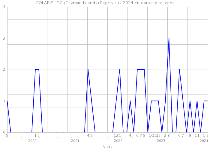 POLARIS LDC (Cayman Islands) Page visits 2024 