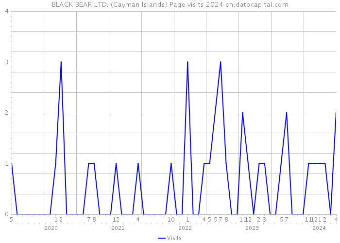 BLACK BEAR LTD. (Cayman Islands) Page visits 2024 