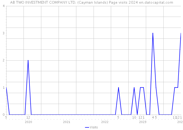 AB TWO INVESTMENT COMPANY LTD. (Cayman Islands) Page visits 2024 