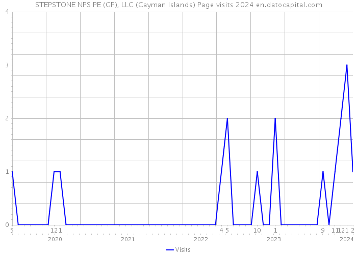 STEPSTONE NPS PE (GP), LLC (Cayman Islands) Page visits 2024 