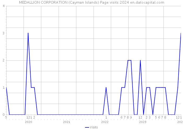 MEDALLION CORPORATION (Cayman Islands) Page visits 2024 